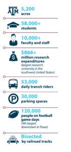 Texas A&M University Smart Campus facts graphic