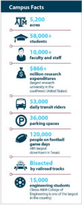 Texas A&M University Campus Facts | graphic