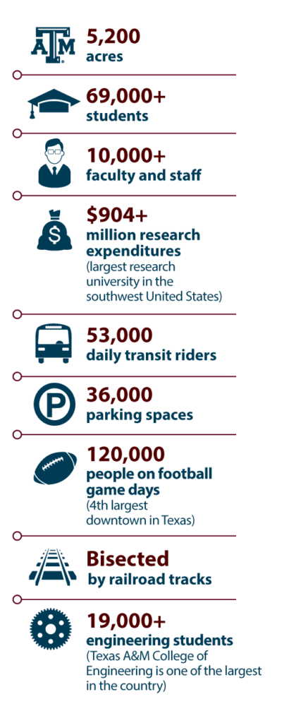 Texas A&M facts: 5,200 acres; 69,000+ students; 10,000+ faculty and staff; $904+ million research expenditures (largest research universtiy in the southwest United States); 53,000 daily transit riders; 36,000 parking spaces; 120,000 people on football game days (4th largest downtown in Texas); Bisected by railroad tracks; and 19,000+ engineering students (Texas A&M College of Engineering is one of the largest in the country).
